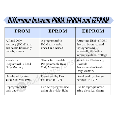 Difference between PROM, EPROM and EEPROM