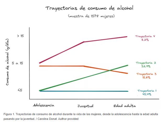 Consumir alcohol en la adolescencia aumenta el riesgo de cáncer de mama a lo largo de la vida