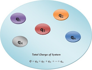 A system containing n number of charge and total charge is equal to sum of all the charges