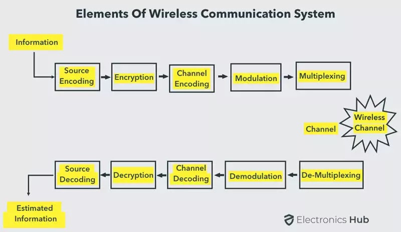Components of Wireless Communication System