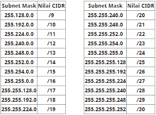 Subnetting IP Versi 4 Subnet Mask