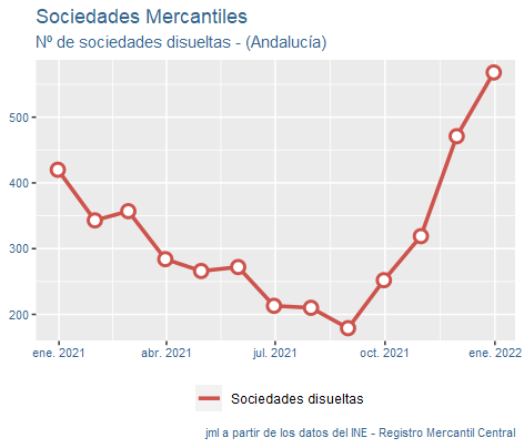 sociedades_mercantiles_Andalucía_ene22-4 Francisco Javier Méndez Lirón