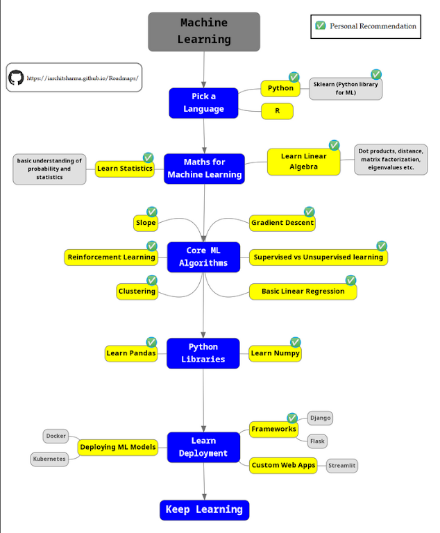 Machine Learning RoadMap - How Long Does It Take To Learn Machine Learning?