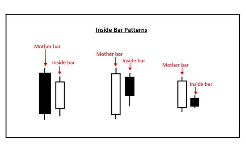 Mẹo giao dịch mô hình nến Inside Bar