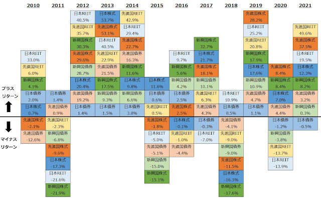 主な資産クラスの年率リターン実績マトリックス図（2010～2021年）