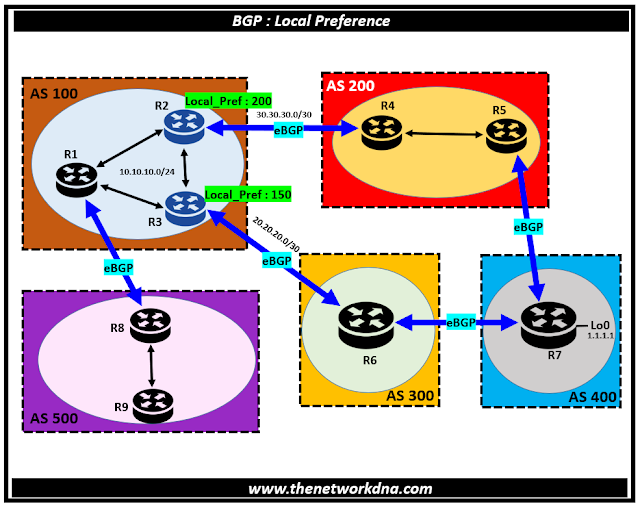 BGP Local Preference Scenario