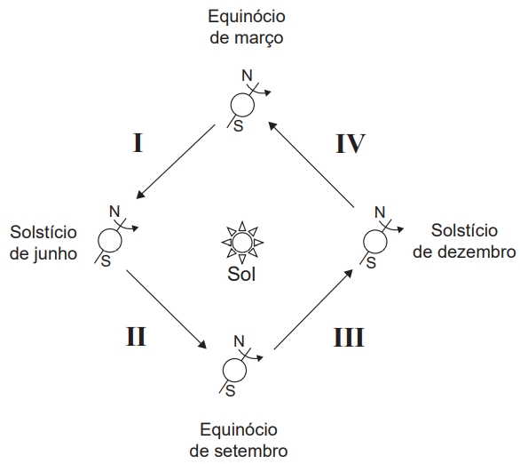 O solstício é o momento em que a distribuição de luz, calor e energia ocorre de forma desigual nos hemisférios Norte e Sul.