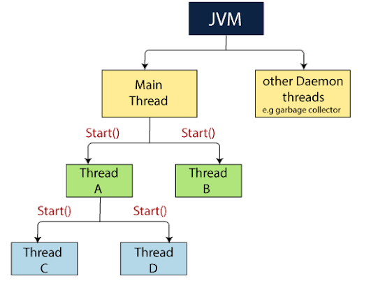 What is Daemon thread in Java and Difference to Non daemon thread - Tutorial Example