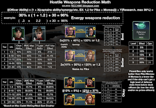 This chart shows the behind the scenes math of why the officers work better than others against hostiles. This shows the equations, and charts based on officer promotion levels to quickly determine the effective hostile weapons reduction of certain types (energy or kinetic).