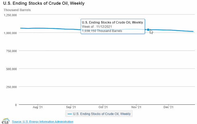EIA - US crude oil data - December 2022