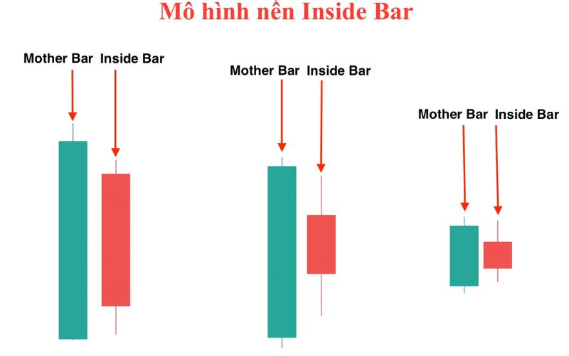 Cách giao dịch với mô hình nến Inside Bar
