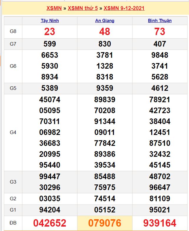 Kết quả xổ số miền Nam hôm nay thứ 5 ngày 9/12/2021