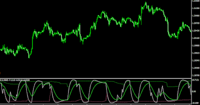 Sentiment Zone Oscillator MTF 3