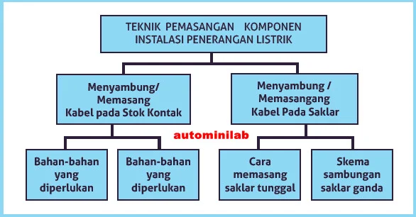 Tujuan belajar teknik pemasangan komponen instalasi penerangan listrik TEKNIK PEMASANGAN KOMPONEN INSTALASI PENERANGAN LISTRIK