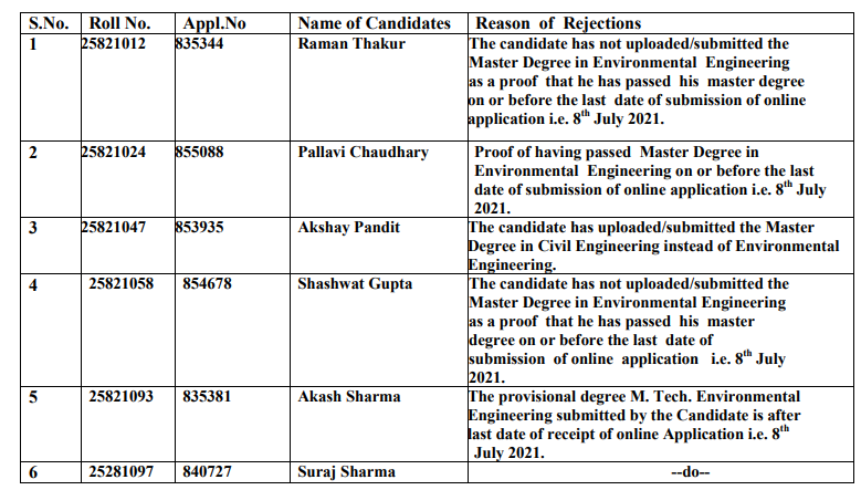 List of the proposed rejection of the candidates for the post of Process Engineers,-HPPSC Shimla