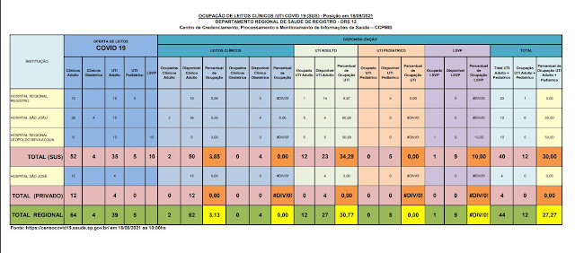 34,29% da taxa de ocupação dos leitos de UTI do SUS (23 vagas)  e 0 %  particular dos Hospitais do Vale do Ribeira (18/08)