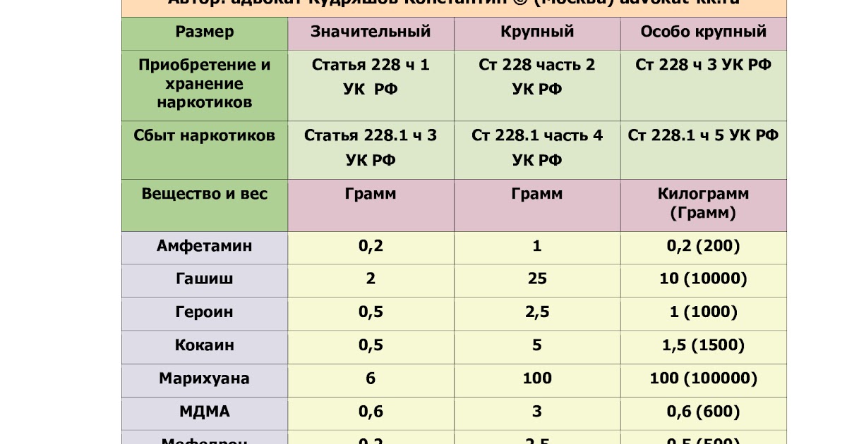 Новый закон рф 2024 года. Значительный размер по ст 228. Значительный размер по ст 228.1. Значительный и крупный размер в ст 228. Значительный размер марихуаны.