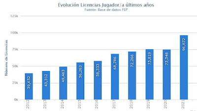 El pádel roza las 100.000 licencias por primera vez en España