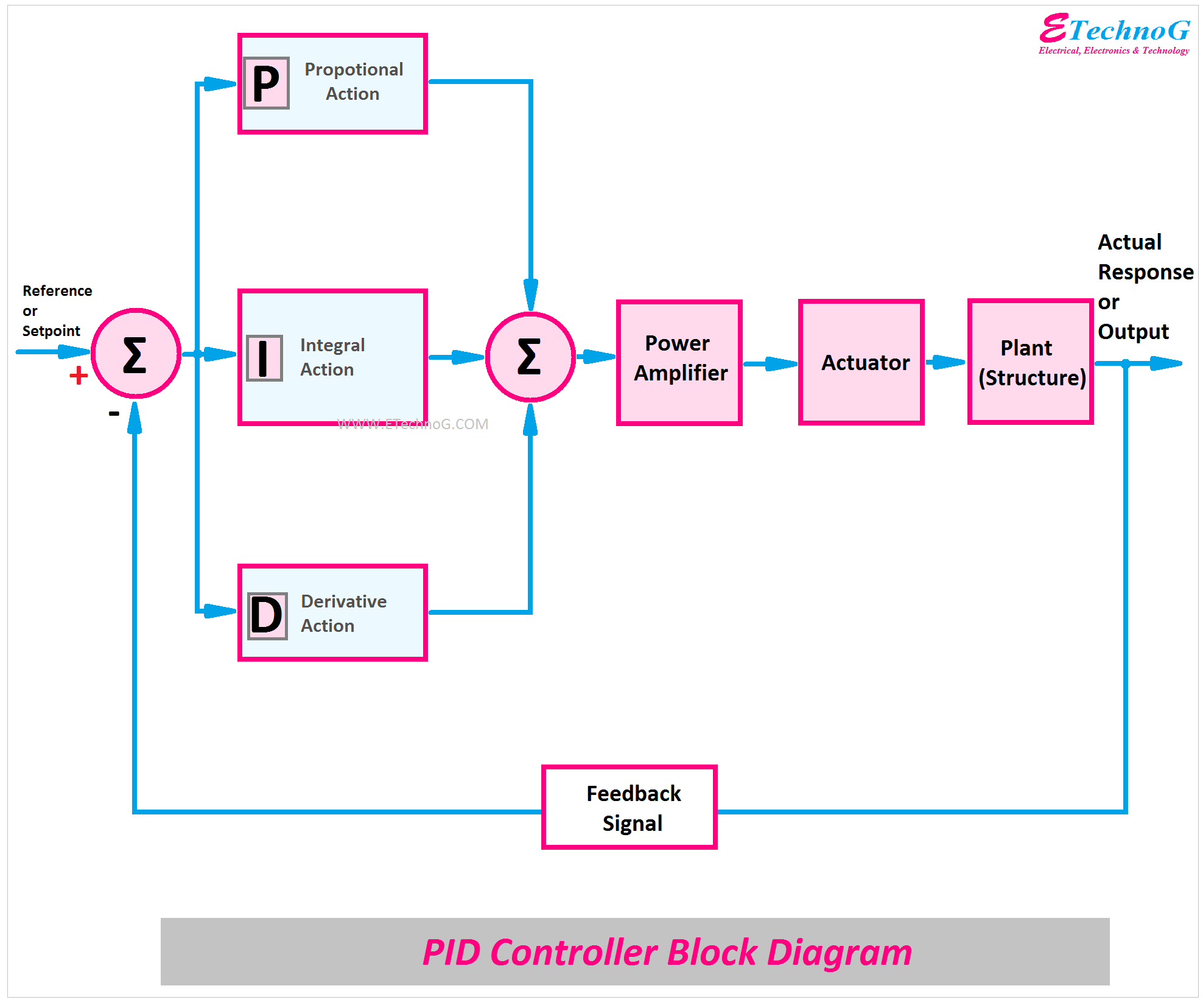 PID Controller Block Diagram, Block Diagram of PID Controller