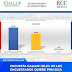 Encuesta Gallup: 56.3% de los encuestados quiere PRM siga gobernando.