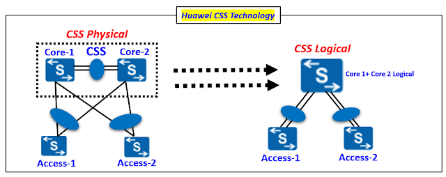 Huawei CSS Technology