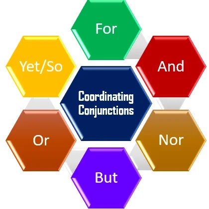 Coordinating Conjunctions -FANBOYS