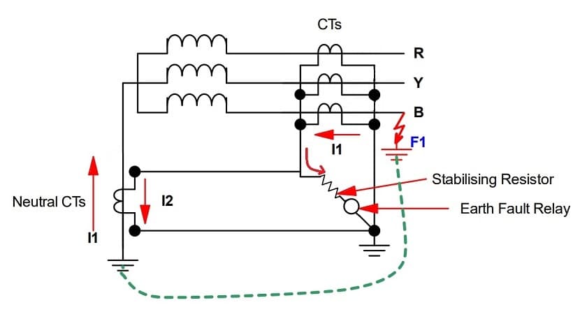 Restricted Earth Fault Protection of Transformer and Generator