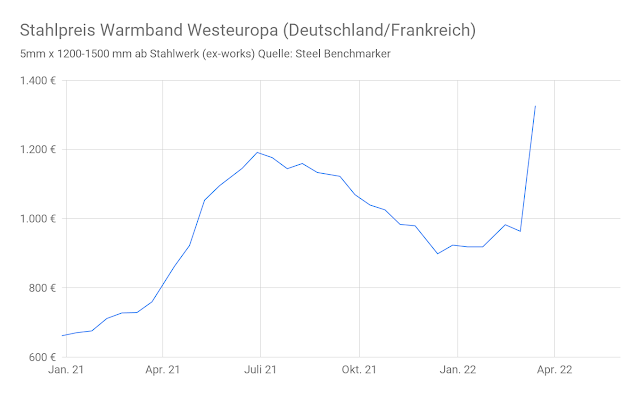 Diagramm Stahlpreisentwicklung Warmband Westeuropa 2022