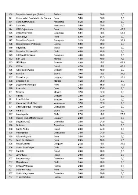 Ranking de Clubes CONMEBOL 2022