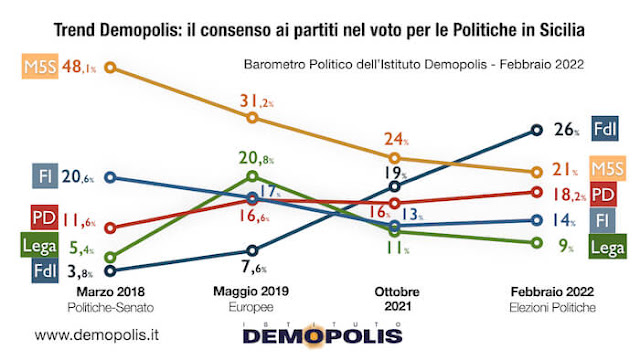 Trend consenso ai partiti Sicilia regione 2022