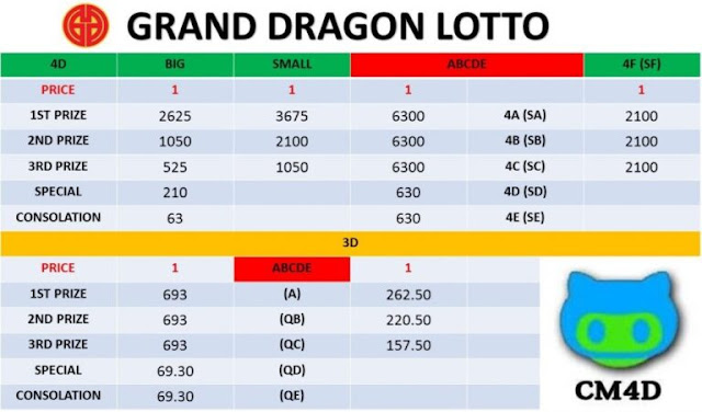 Hadiah Grand Dragon Lotto