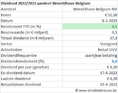 dividend aandeel wereldhave boekjaar 2022