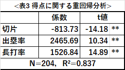 2005年~2021年における得点を出塁率・長打率で重回帰分析した結果をまとめた表です。