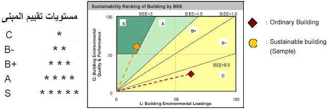 رسم بياني لتصنيف المباني طبقاً لمعامل BEE  لمقياسCASBEE