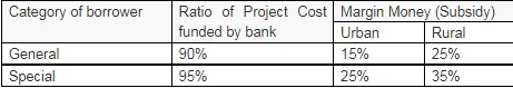 PMEGP Loan Allocation Ratio