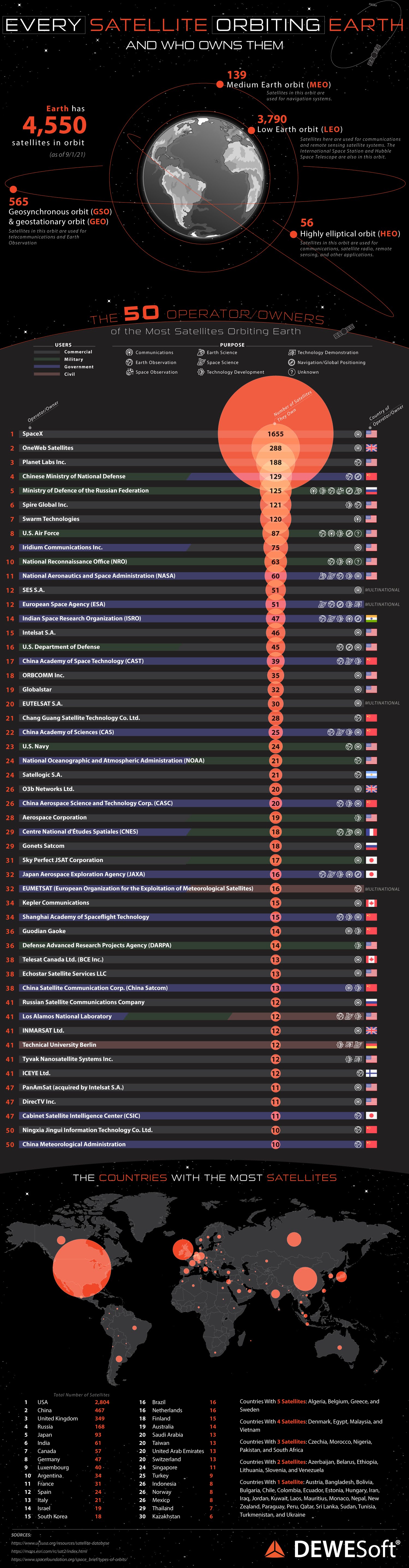 Every Satellite Orbiting Earth and Who Owns Them