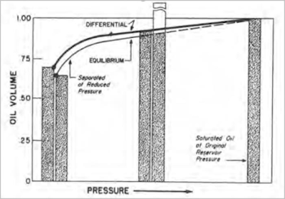 Equilibrium and differential shrinkage of low shrinkage oil