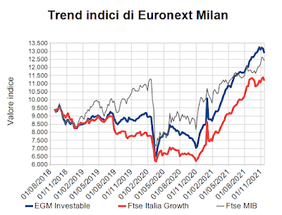 Trend indici di Euronext Milan al 19 novembre 2021