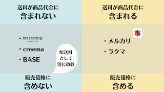 ハンドメイド作品の販売価格を決める時の送料の扱い方