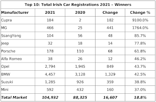 Cumulative Ireland Car Registrations (2021 Q4) Top Ten Winners