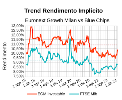 Trend rendimento implicito indice EGM Investable vs indice Ftse Mib