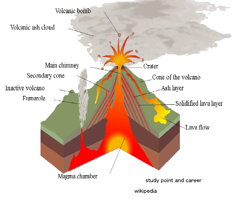 Volcanoes in Hindi