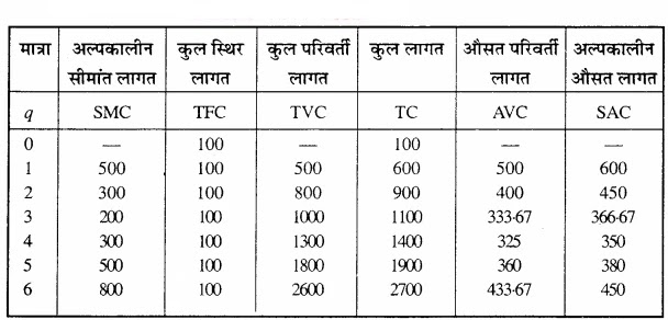 एक फर्म की अल्पकालीन सीमांत लागत अनुसूची निम्नलिखित में दी गयी है। फर्म की स्थिर लागत ₹ 100 है। फर्म के कुल परिवर्ती लागत, कुल लागत, औसत परिवर्ती लागत तथा अल्पकालीन औसत लागत अनुसूची निकालिए