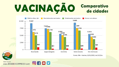 Destaques do Ranking da Vacinação