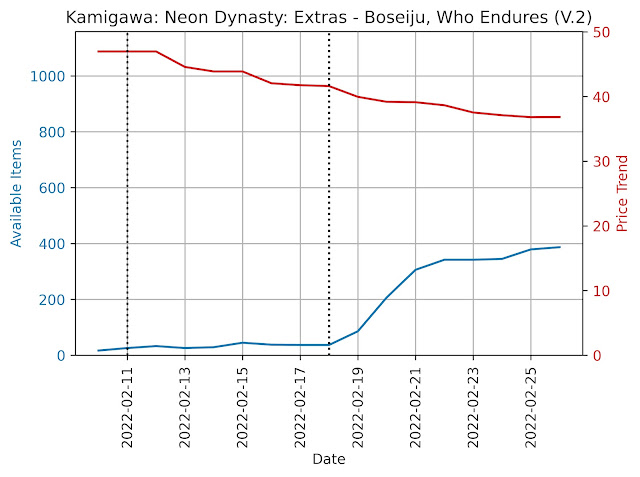 Boseiju, Who Endures - Extended - nonfoil available items and price trend