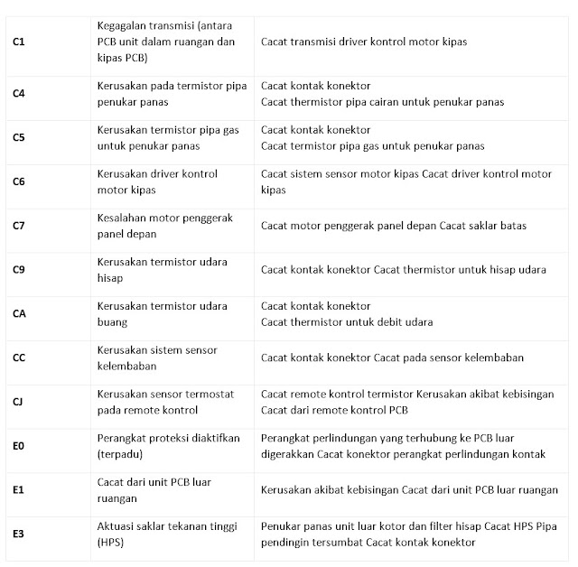 Inilah Daftar Kode Error AC Daikin Terdapat 155 Point Yang Bisa Anda Manfaatkan untuk Para Teknisi AC Atau Para Pengguna AC Daikin