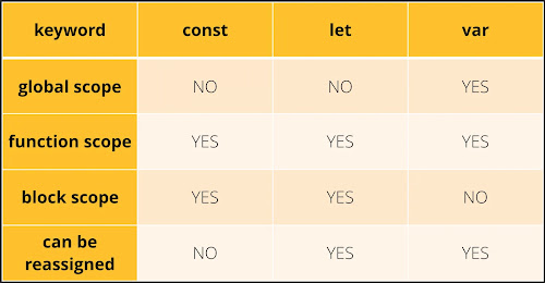 What are Scope of var, let, and const variables in JavaScript