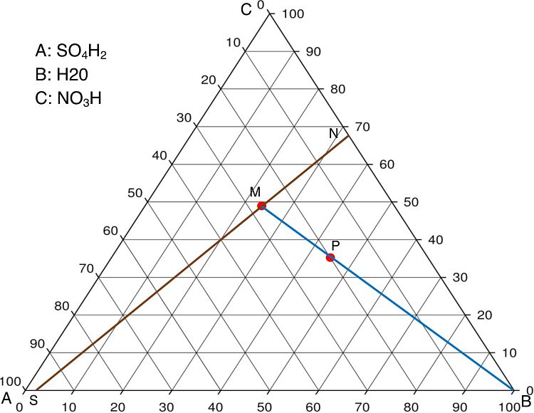 Diagrama de ubicación de puntos en extracción líquido-líquido