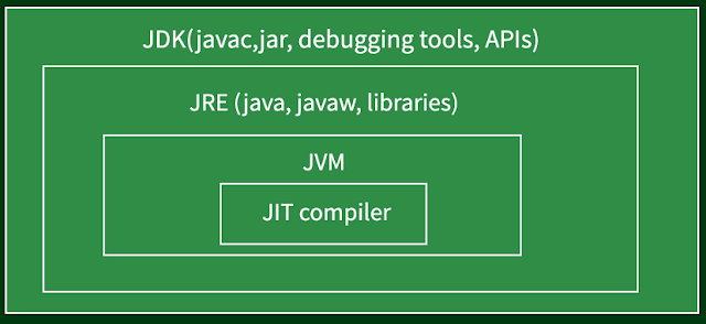 Java JIT, Java JVM, Java Virtual Machine (JVM), Just In Time(JIT), Oracle Java Preparation, Oracle Java Guides, Oracle Java Certification, Oracle Java Career, Java Certified