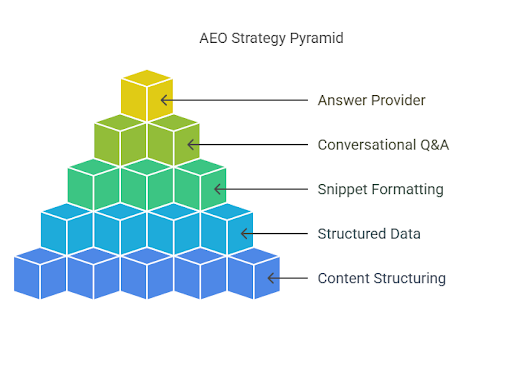 AEO Answer Engine Optimization